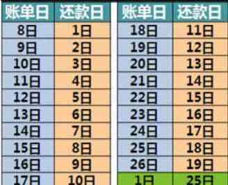 信用卡账单日变更对还款日的影响及修改方式探讨