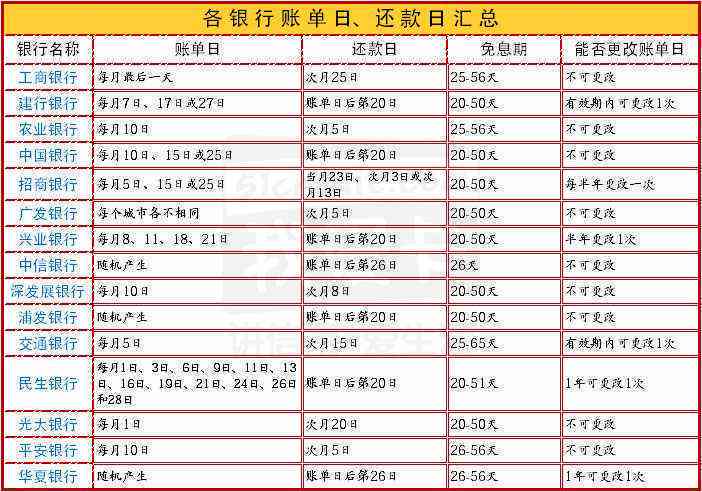 信用卡账单日变更对还款日的影响及修改方式探讨