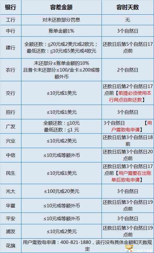 信用卡账单日变更对还款日的影响及修改方式探讨