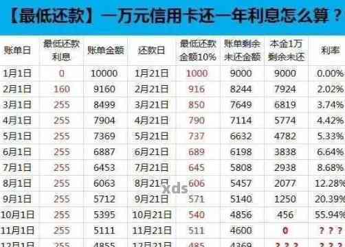 信用卡10万分期36期的利息和每月还款详细解析，你知道具体金额吗？