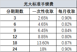 10万信用卡分期36还款方式：手续费及利息解析