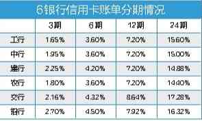 10万信用卡分期36还款方式：手续费及利息解析