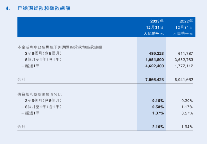 XXXX年：逾期后贷款的可能性及其对的影响