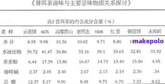 古树普洱茶全面解析：成分、含量、营养及物质表