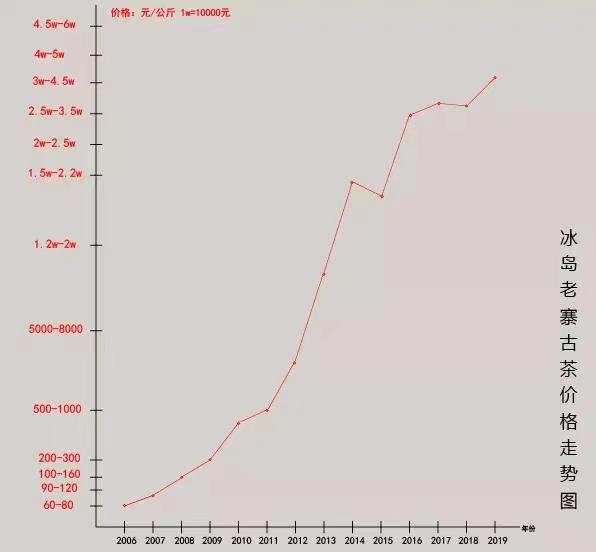 冰岛普洱茶价钱多少一斤啊：价格与克数关系解析