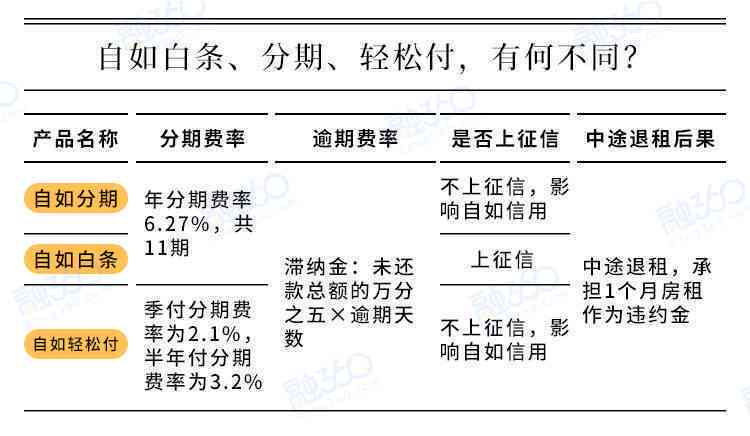 自如逾期房租会影响？怎样处理才不被清退？