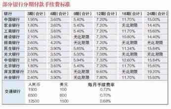 工行信用卡分期还款12期，手续费及总额详细解析