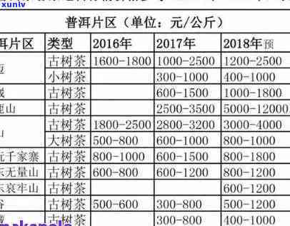 临沧纯料古树普洱茶价格表