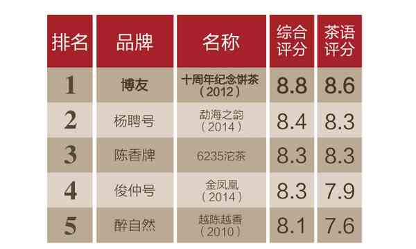 普洱茶熟茶排名前十：品种、牌子及排行全解析