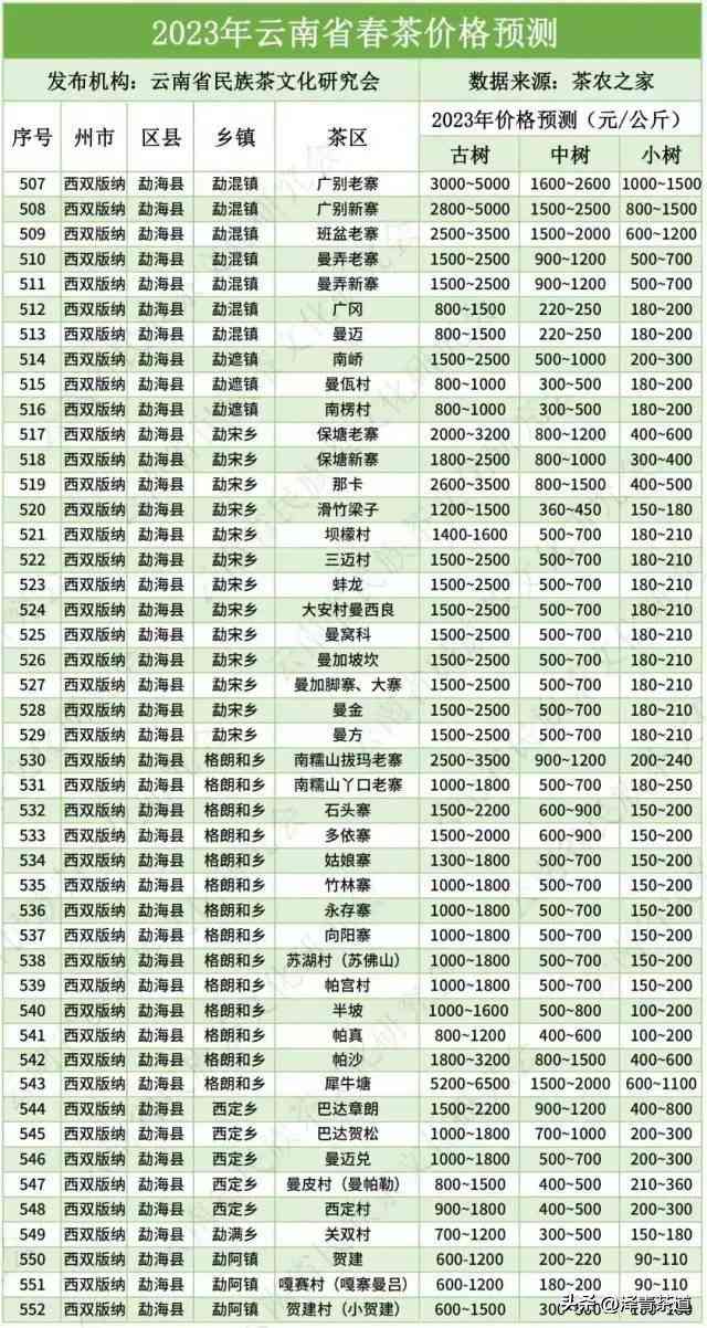 云南普洱茶饼年份、、产地与价格全方位查询表