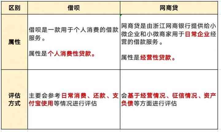 借呗与网商贷额度差异：详细解析及比较，助您更好地选择贷款方案