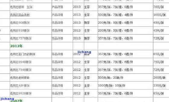 全面了解奢益普洱茶价格：最新查询表、品鉴指南与投资分析