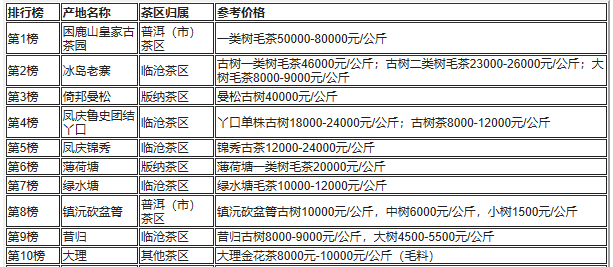 云南勐海源头精选平价古树普洱茶价格表与最新报价大全