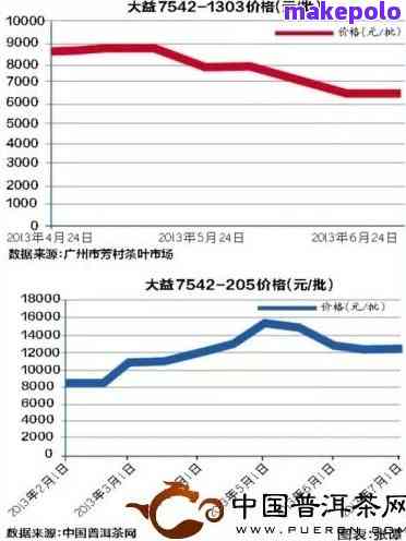 海南岛最新普洱茶茶叶批发价格分析，一斤多少钱？