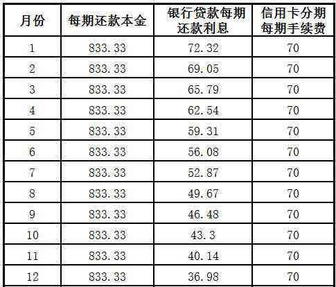 中信账单分期钱去哪了？分期后金额不变？额度占用？标准产品是什么？