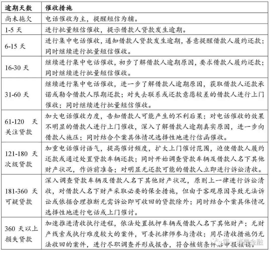 平安逾期两个月全额清收及消除