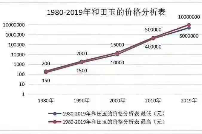 从一克到几百万元：全面解析和田玉的价格形成与市场趋势