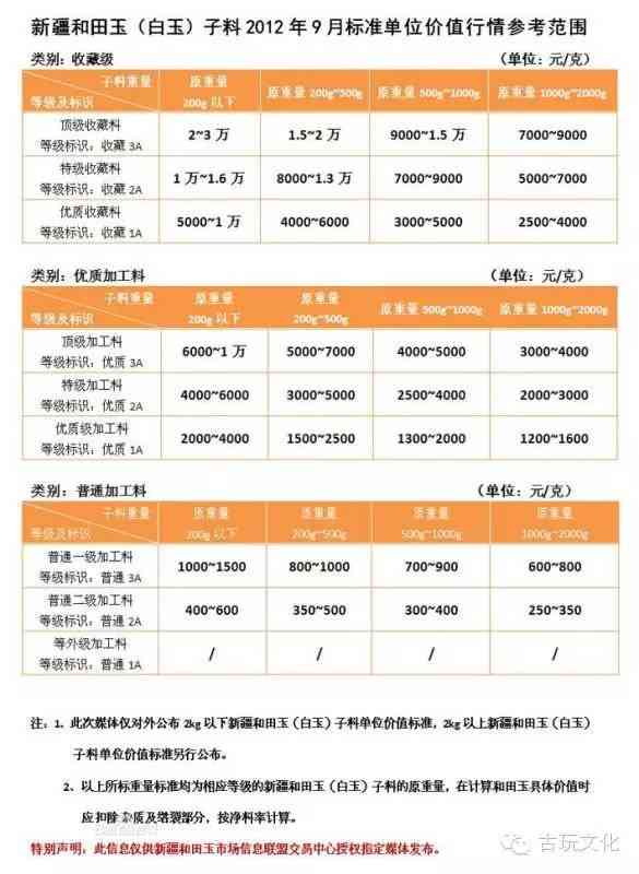 从一克到几百万元：全面解析和田玉的价格形成与市场趋势