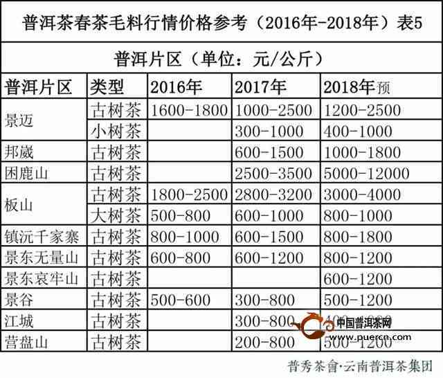 昆明普洱茶春茶价格表一览：全面了解各款茶叶的价格和特点