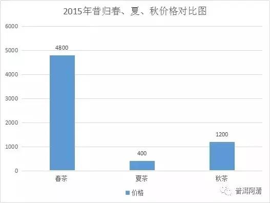 2021年古树普洱茶最新价格一览表，茶叶市场行情分析