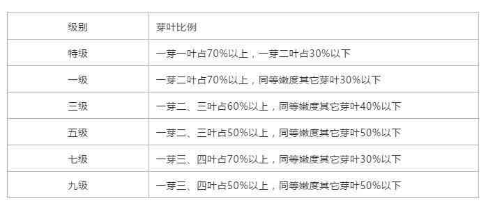 普洱茶等级划分：哪个等级的好，还是茶叶越好？