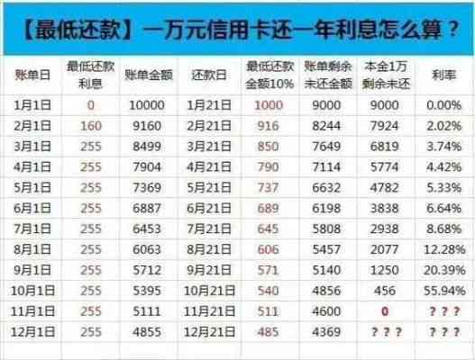 信用卡提现1万分期还款怎么算