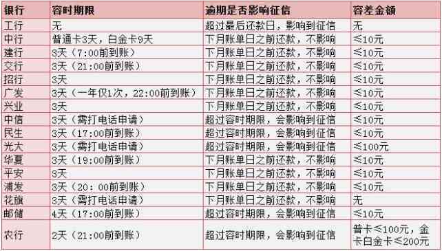 信用卡宽限期已过，还款未到账的原因和解决方法有哪些？