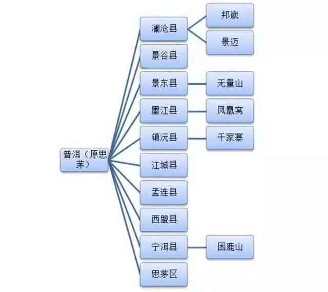 普洱茶产区与全面解析：六大主要产区及著名茶叶一网打尽