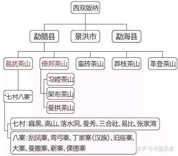 普洱茶的产区及山头地区