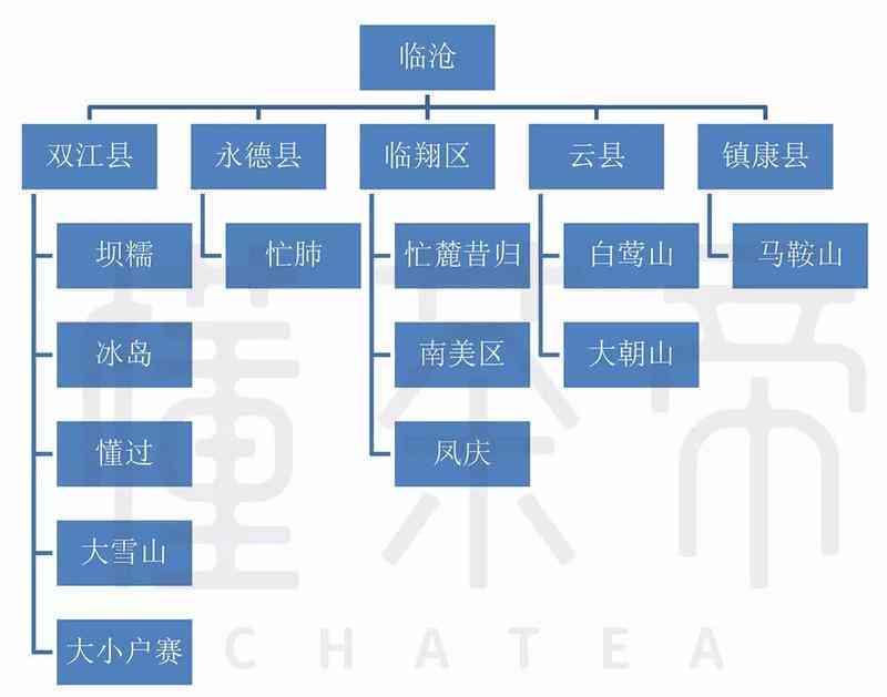 普洱茶的产区及山头地区