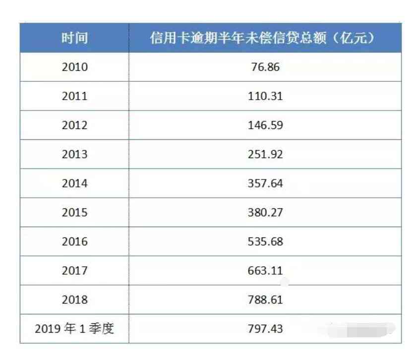 揭秘：中国信用卡逾期人数最多的惊人统计数据