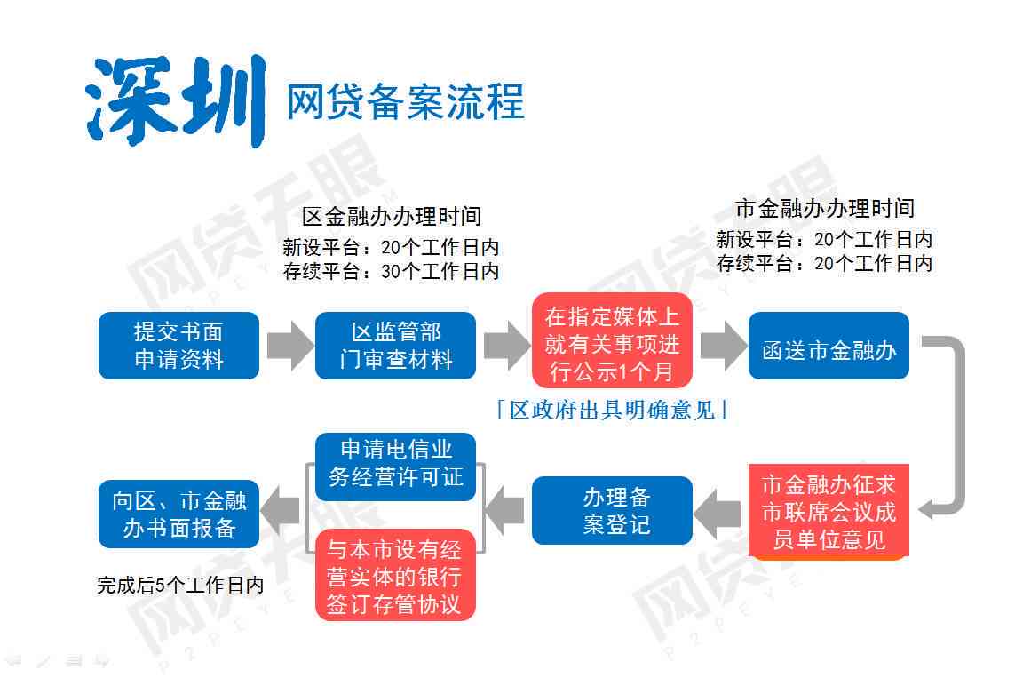 网贷天眼逾期