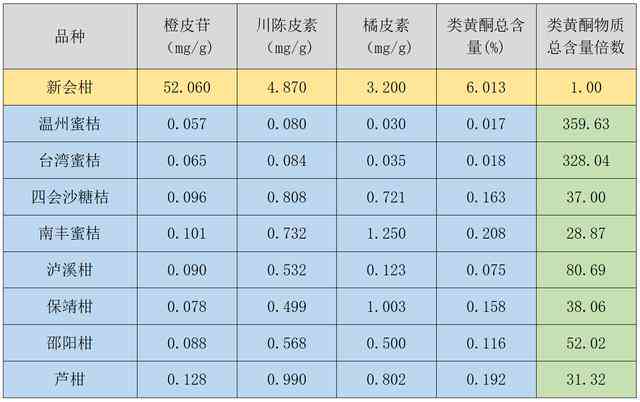 小青柑600克——茶叶个数与500克对照表