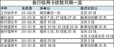 中信信用卡还款日期显示00月00日