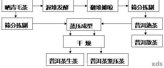 散装普洱茶加工工艺有哪些