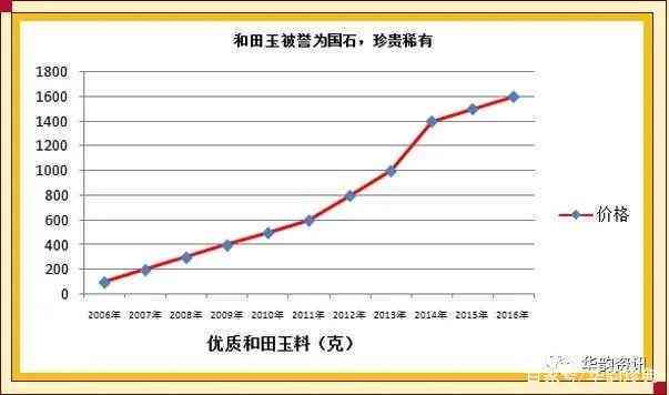 和田玉和翡翠价格上涨趋势