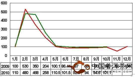 班章古树普洱茶价格2009年至XXXX年走势分析