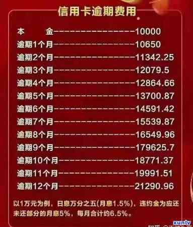 信用卡差2000逾期7天扣费500