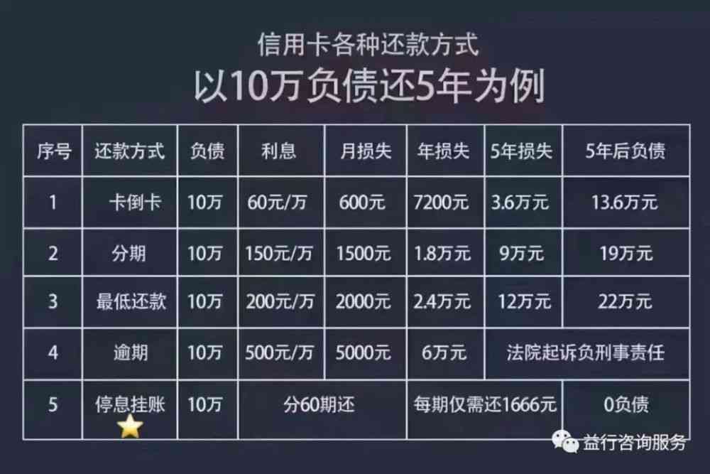 信用卡欠一分10年后还多少钱