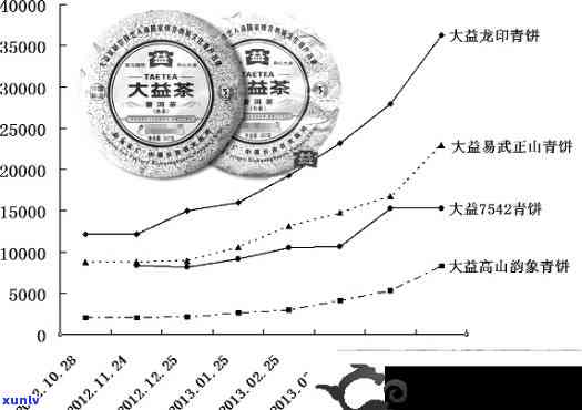 2012年大益普洱茶7542批次生茶最新价格分析