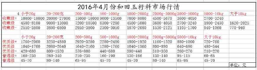 明清时期和田玉市场价格波动分析及影响因素探讨