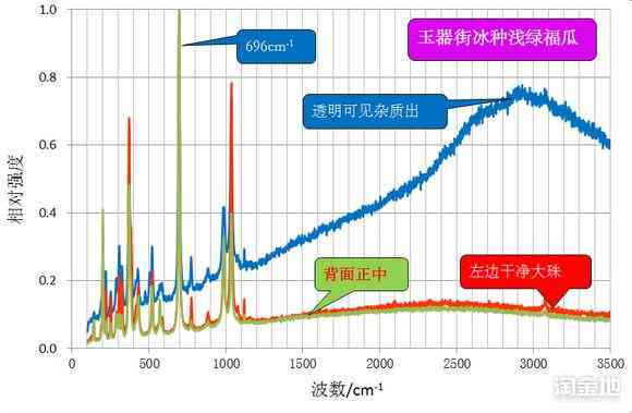 新和田玉鉴定中的吸收光谱特征及其影响因素解析