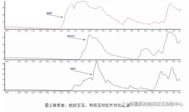 新和田玉鉴定中的吸收光谱特征及其影响因素解析