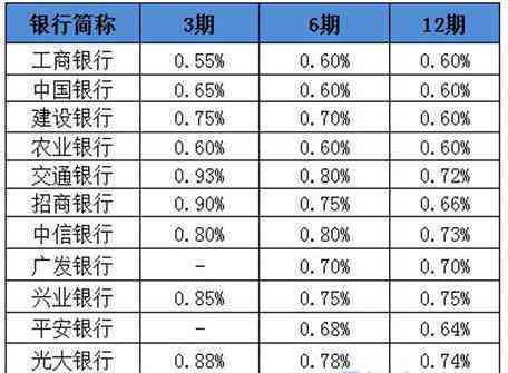 信用卡大额分期：含义、利率、提前还款与否