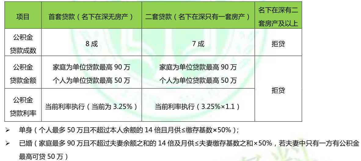 深圳公积金贷款逾期一天的影响及解决方法