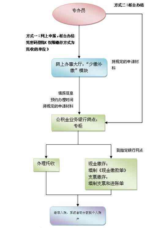 深圳公积金贷款逾期补扣全流程，如何办理及补交方法详解