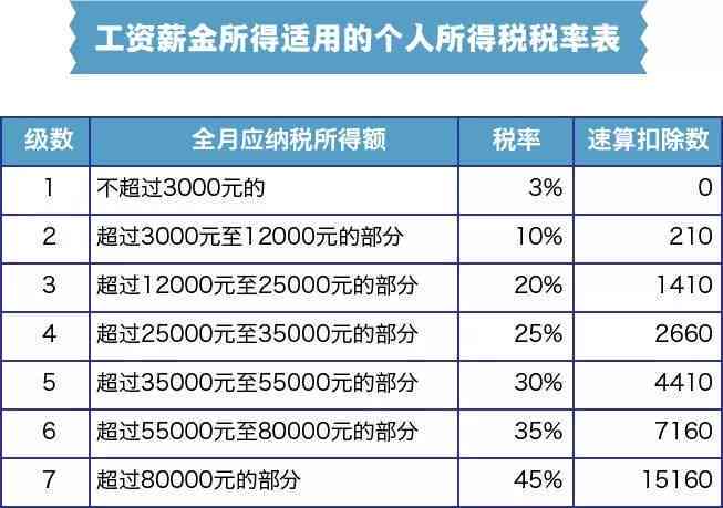 信用卡欠5000块钱10年后要还多少利息？