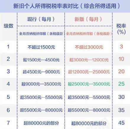 信用卡欠5000块钱10年后要还多少利息？