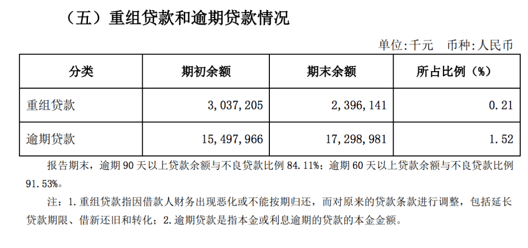 60天以上逾期贷款与不良贷款比值分析：全面了解信贷风险和还款表现