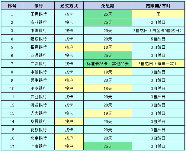 平安银行信用卡逾期一次后，信用恢复及额度提升的时间探究